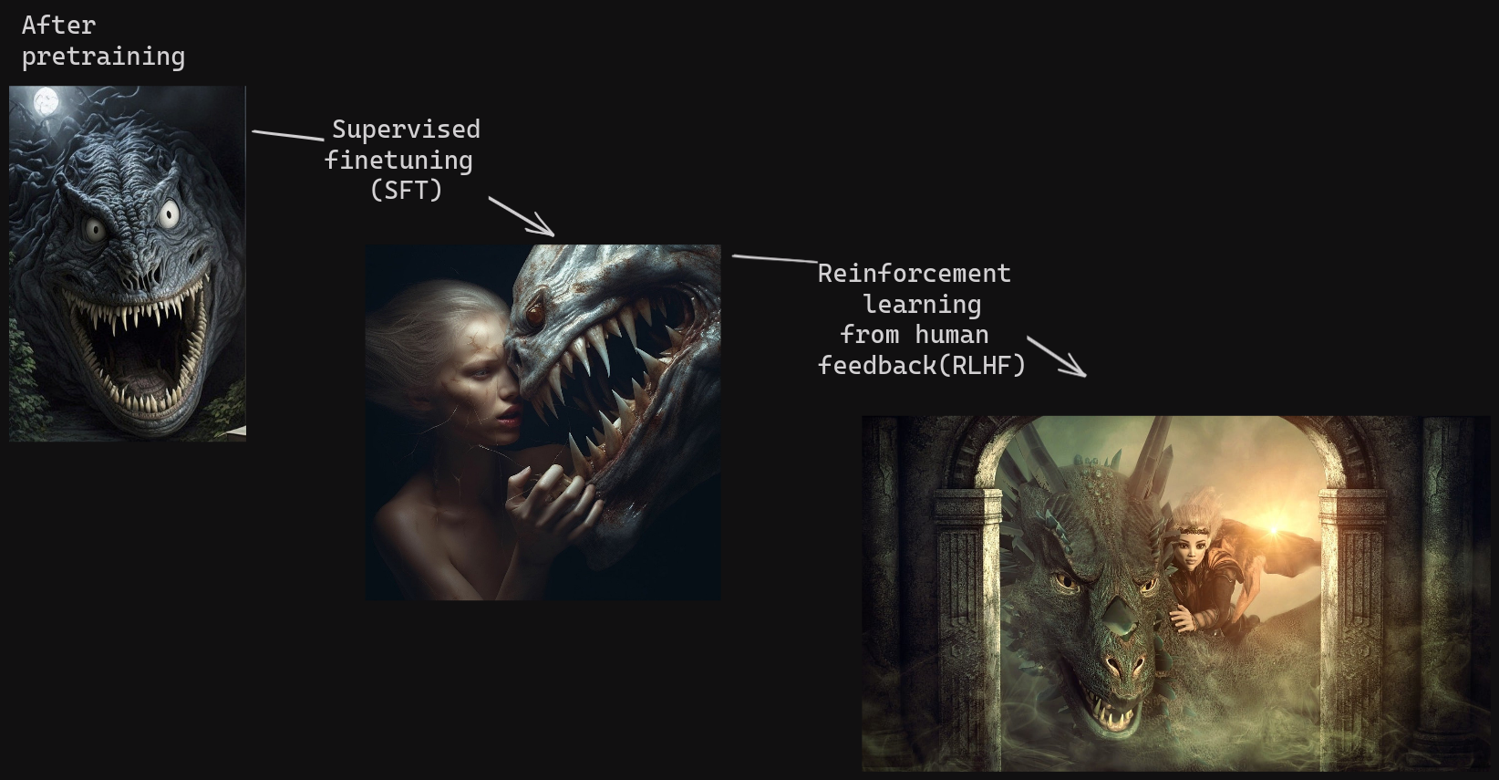 The three stages of the instruction-following LLM&rsquo;s evolution are personified by an increasingly tame dragon.